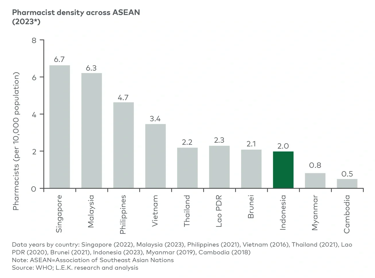 Pharmacist density across ASEAN