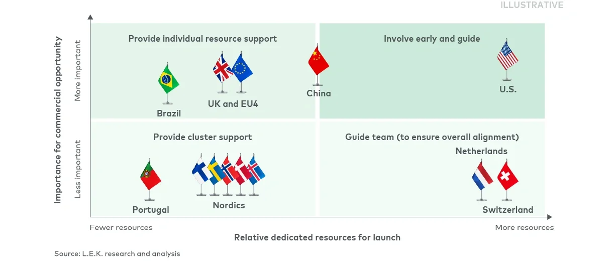 Example governance situation needs framework