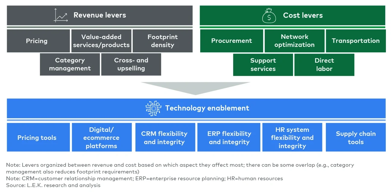 Levers of margin uplift