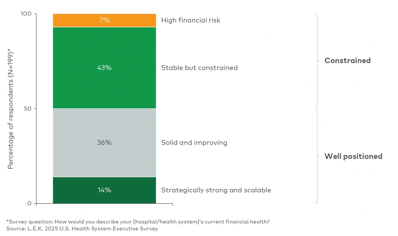 Hospital and health system current financial health (2025)