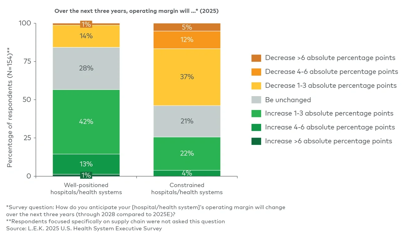 Hospital and health system operating margin growth expectations
