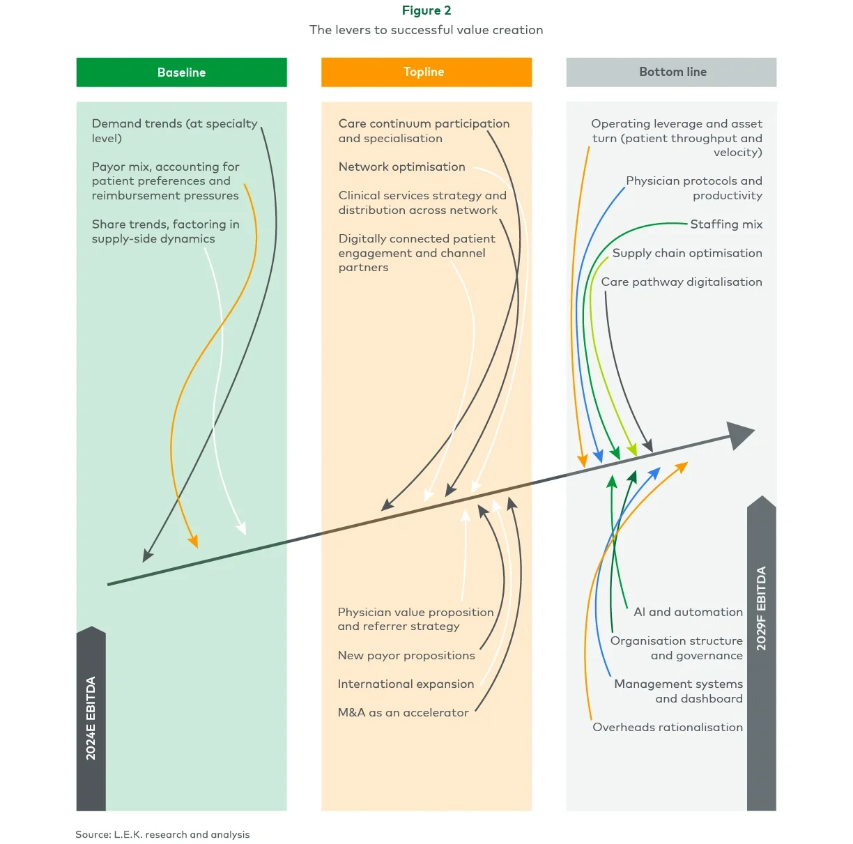 The levers to successful value creation
