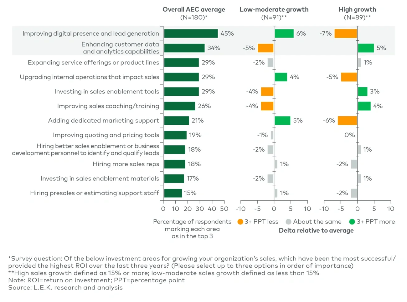 All companies: Most successful/highest ROI areas for growing sales over the past three years, by growth performance cohort (2025)
