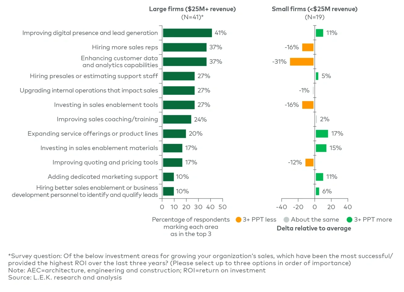 AEC Firms: Most successful/highest ROI areas for growing sales over the past three years (2025)