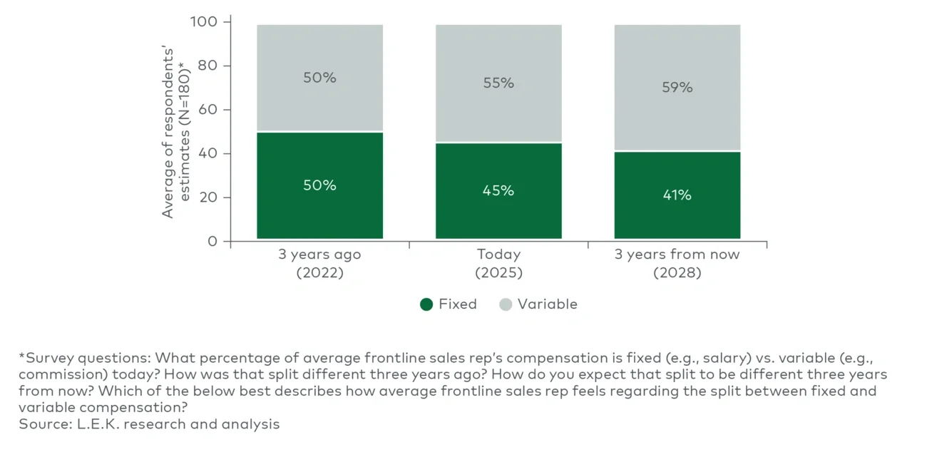 Sales representative compensation structure over time (2025)