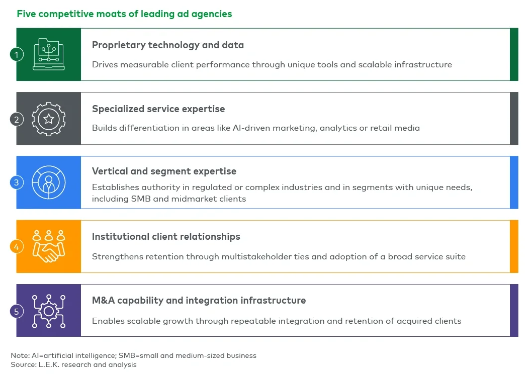 Leading ad agencies build defensibility across five moats that reinforce one another to drive long-term performance