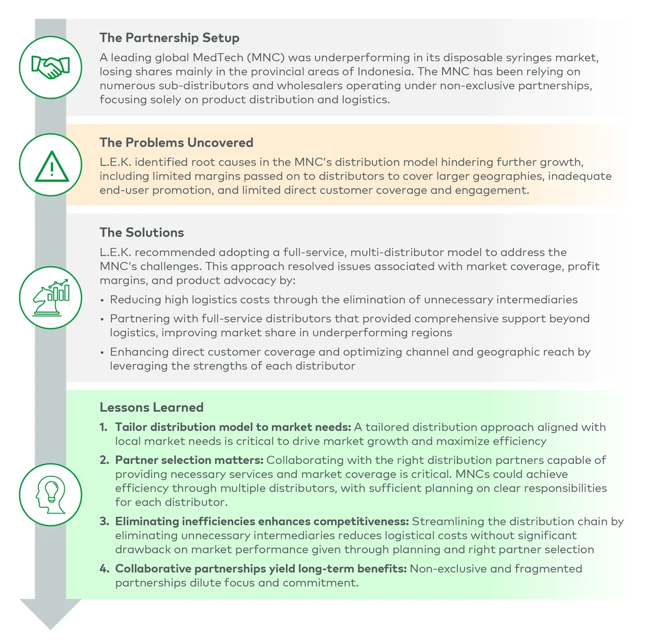 Case Study: Distribution model revision for a global medical device company in the disposable syringes space in Indonesia