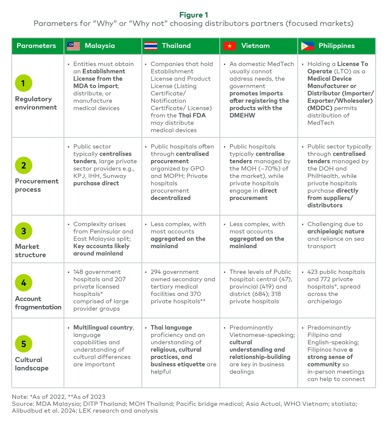 Parameters for “Why” or “Why not” choosing distributors partners (focused markets)