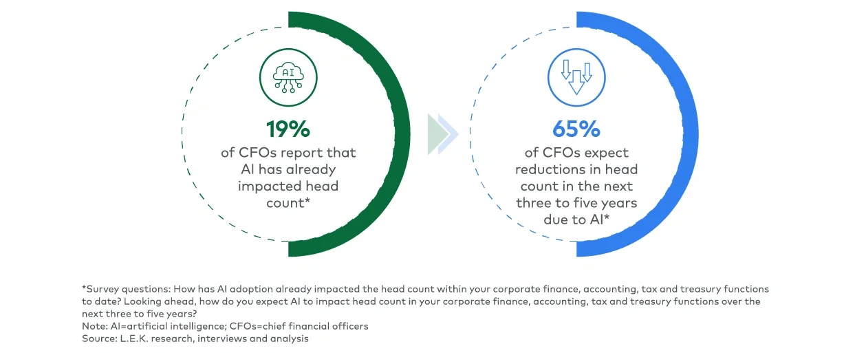 Impact of AI on finance head count