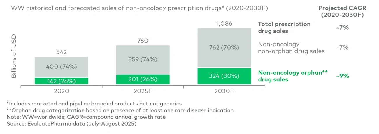 Non-oncology orphan drug market growth and average and median revenues