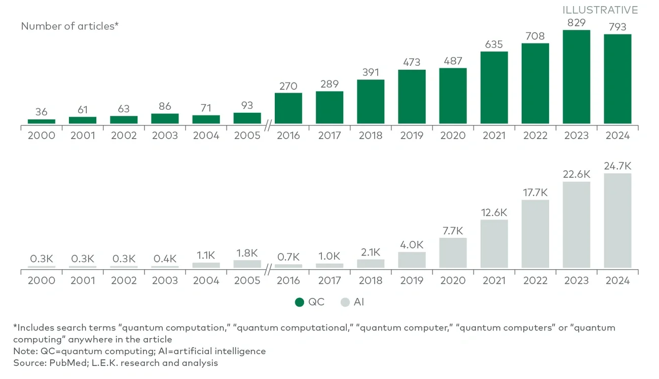 PubMed mentions of QC and AI (October 2000-2024) 