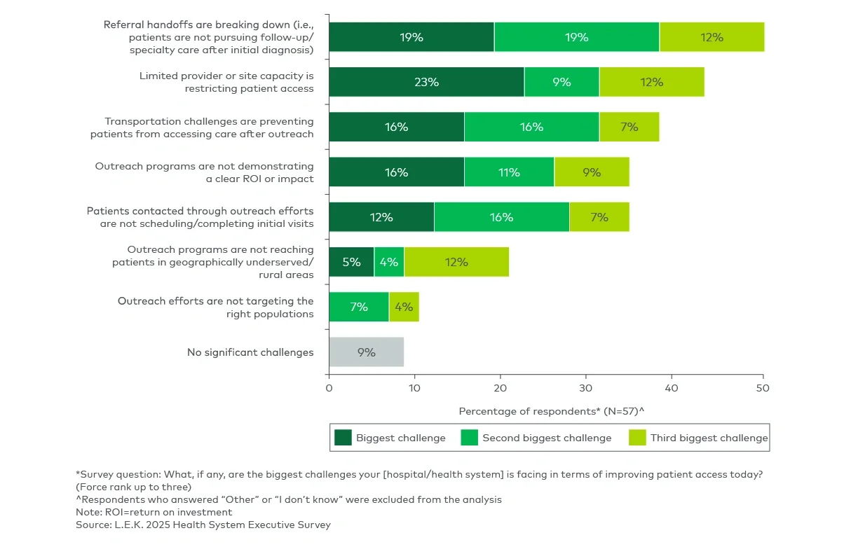 Figure 1 represents patient access challenges currently facing hospitals/health systems (2025)