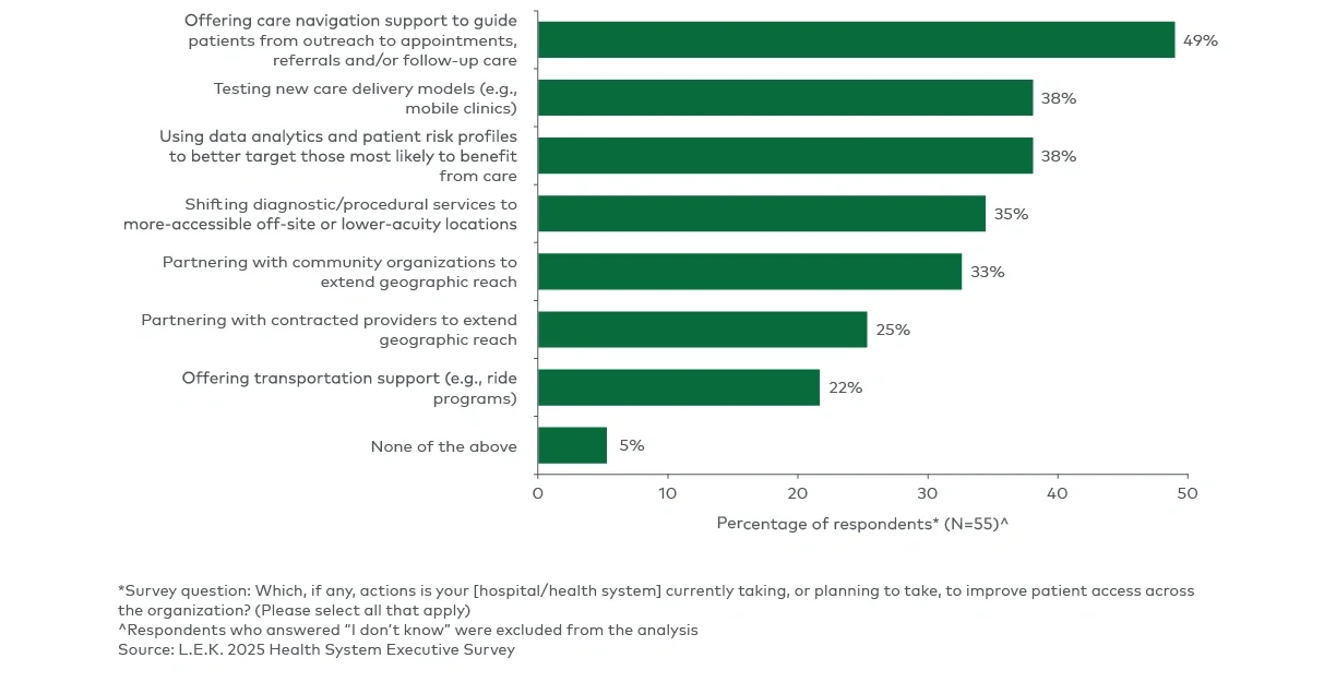 Figure 3 represents hospital and health system planned or existing strategies to improve patient access (2025)