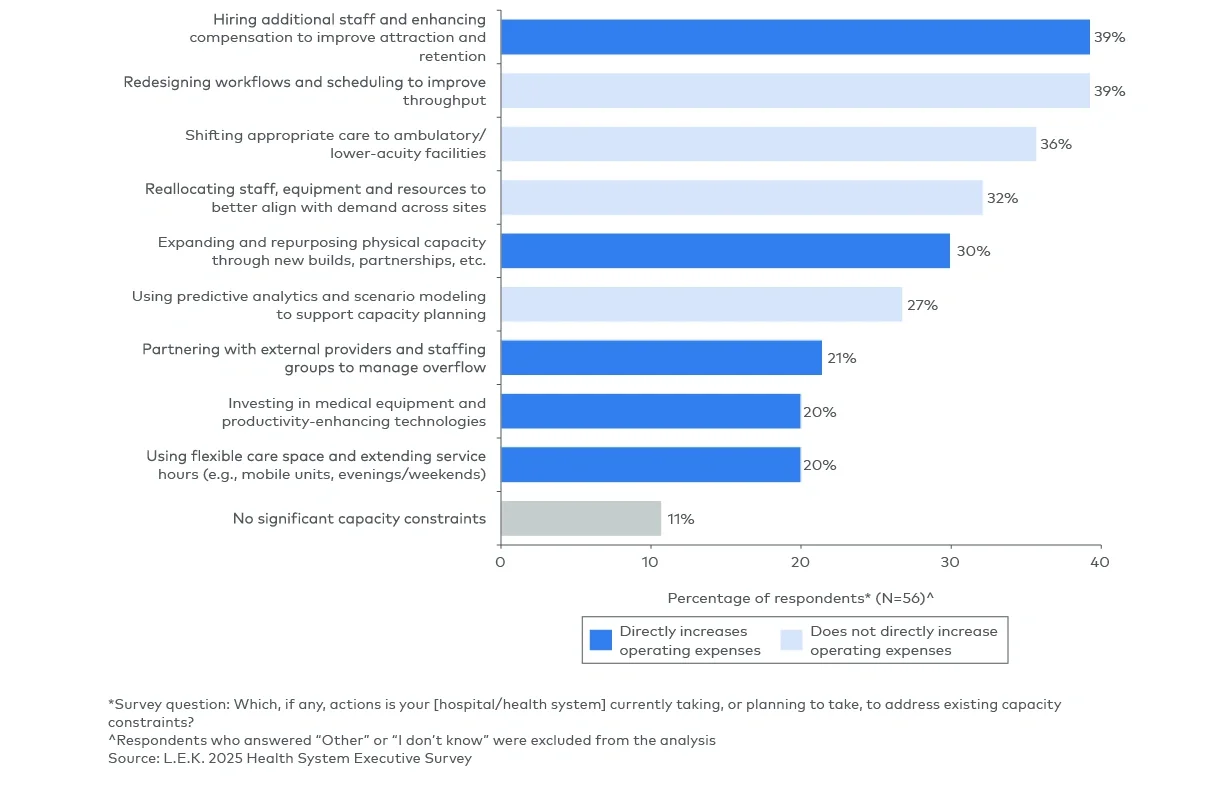 Figure 4 represents hospitals’/health systems’ planned or existing strategies to address capacity constraints (2025)