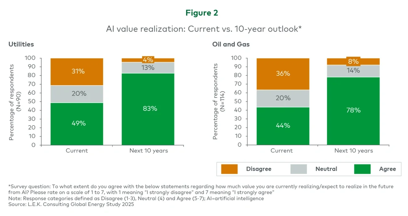 Figure 2 represents AI value realization: current vs 10-year outlook
