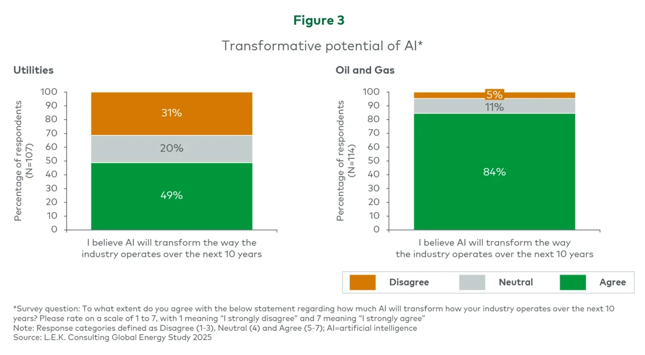 Figure 3 represents transformative potential of AI