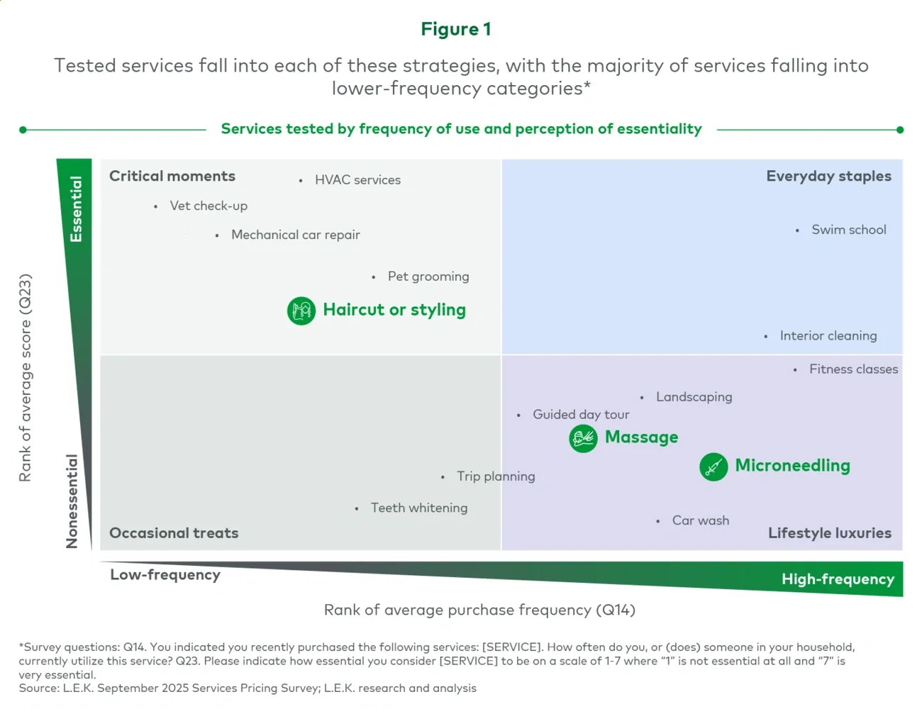 Figure 1. Tested services fall into each of these strategies, with the majority of services falling into lower-frequency categories