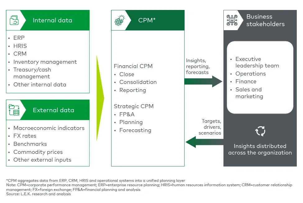 Figure 1. CPM aggregates data from ERP, CRM, HRIS and operational systems into a unified planning layer 