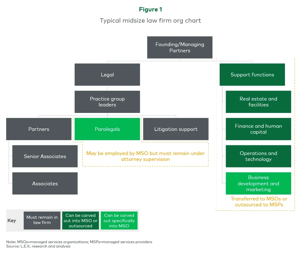 Figure 1 represents typical midsize firm law firm org chart