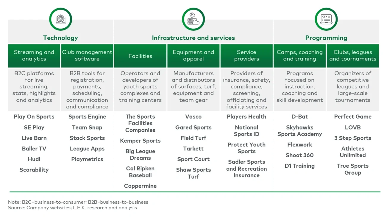 Figure 1. Overview of investable areas in youth sports
