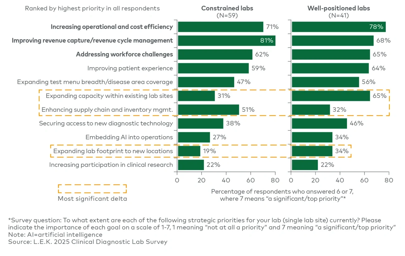 Figure 3 represents current lab strategic priorities, by lab financial status