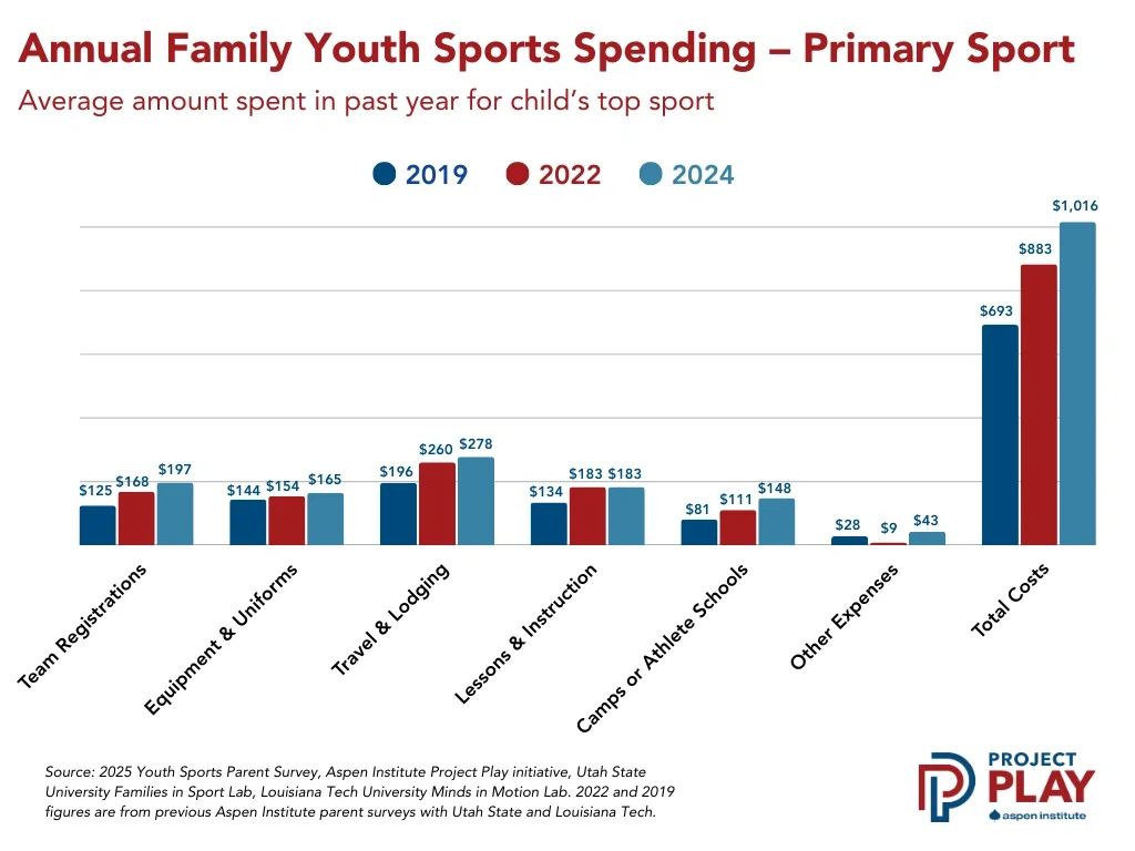 Image 1. Average annual spend on child’s primary sport (2019-24)