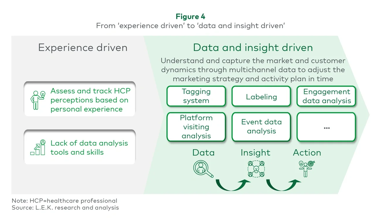from 'experience driven' to 'data and insight driven'