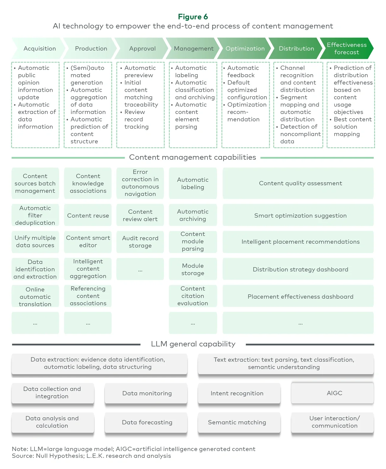 AI technology to empower the end-to-end process of content management