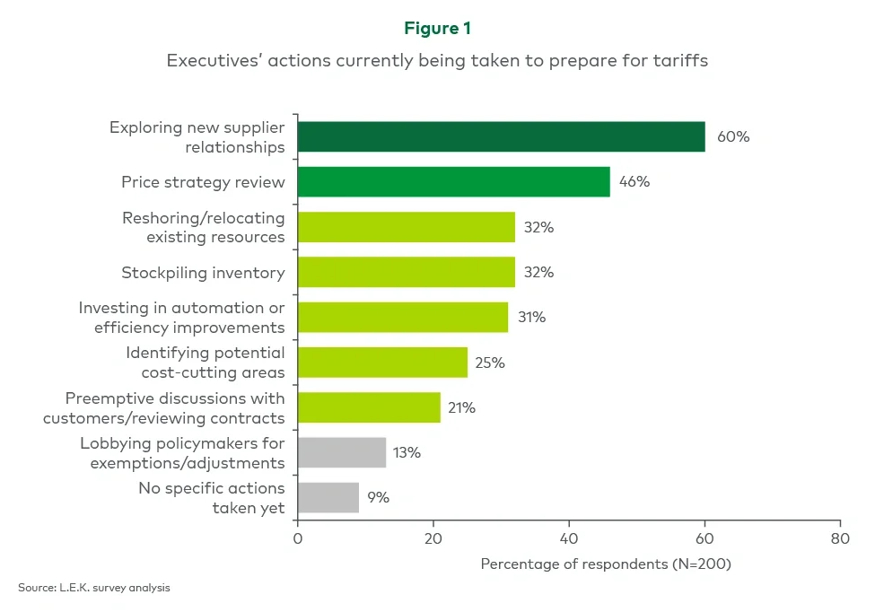 Figure represents executives' actions currently being taken to prepare for tariffs
