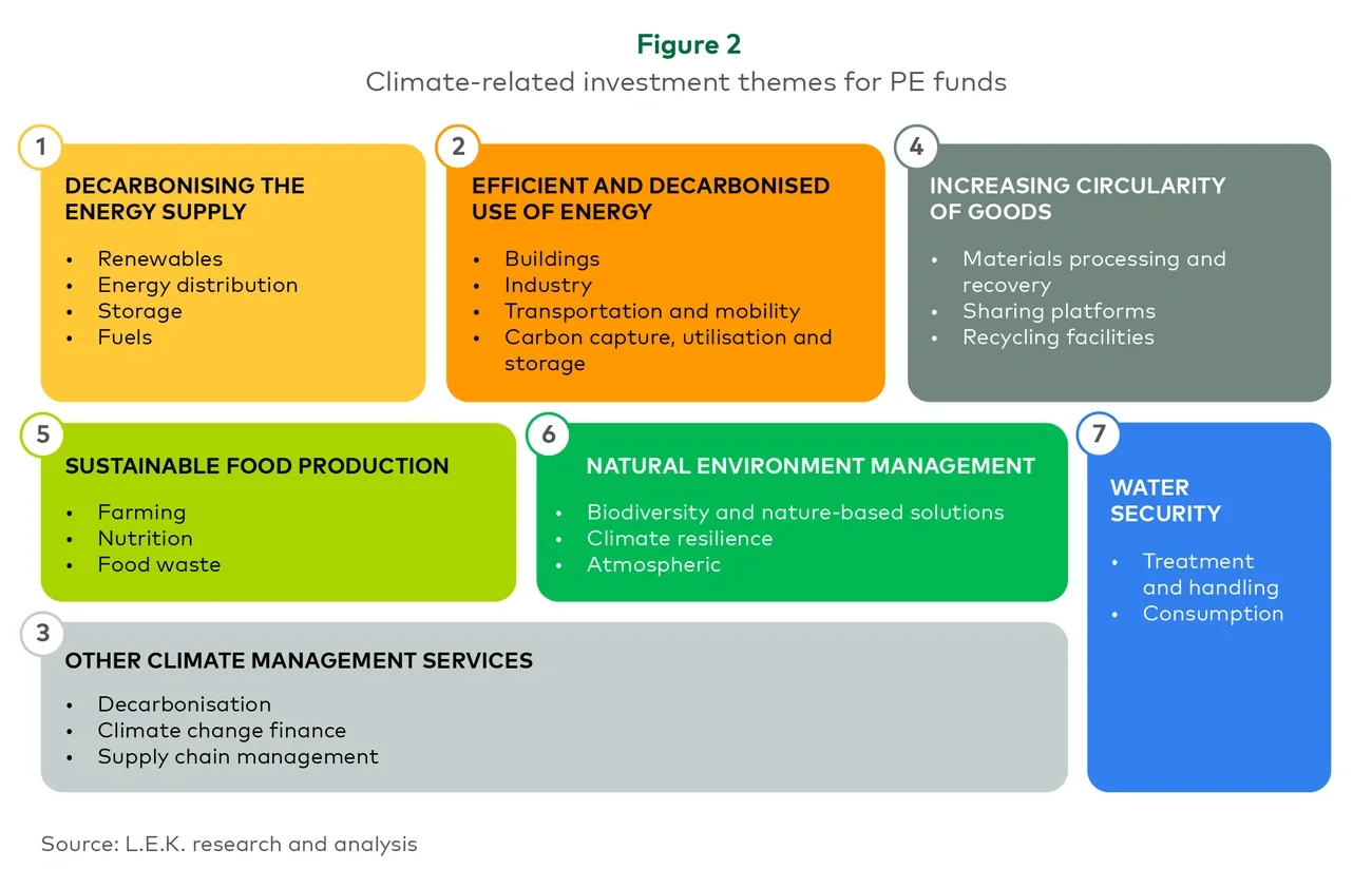 Climate-related investment themes for PE funds