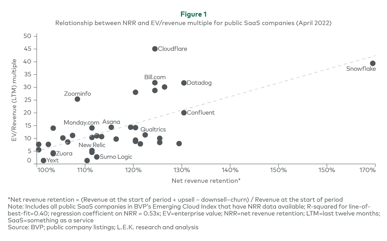 Relationship between NRR and EV/revenue multiple for public SaaS companies (April 2022) 