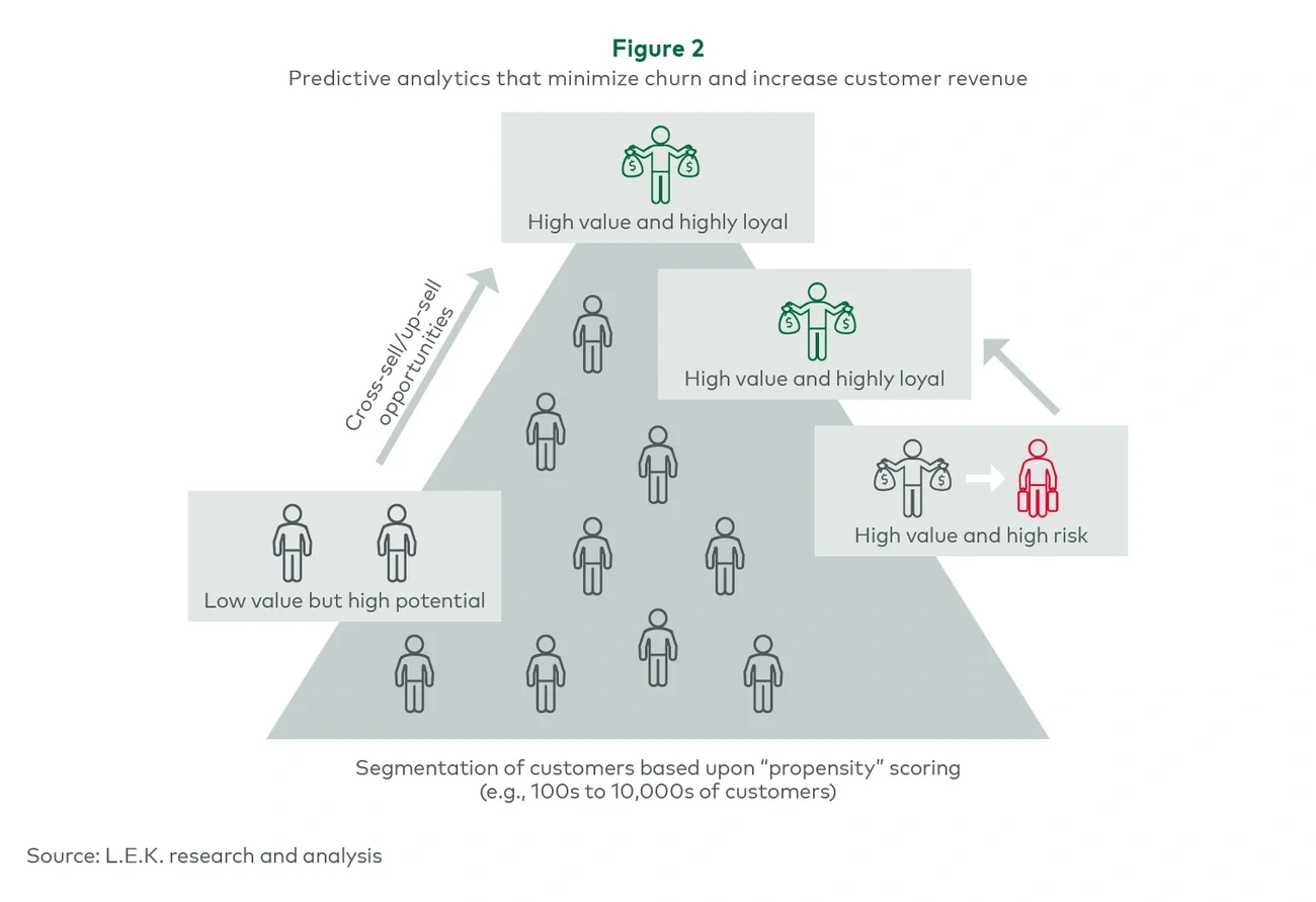 Predictive analytics that minimize churn and increase customer revenue