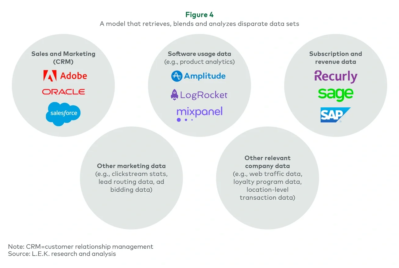 A model that retrieves, blends and analyzes disparate datasets 