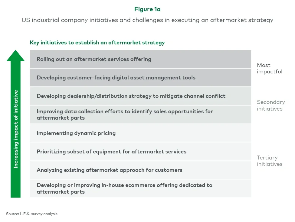 US industrial company initiatives and challenges in executing an aftermarket strategy