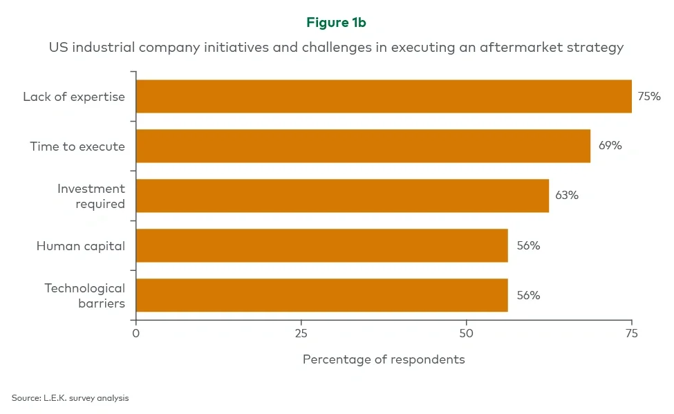 US industrial company initiatives and challenges in executing an aftermarket strategy