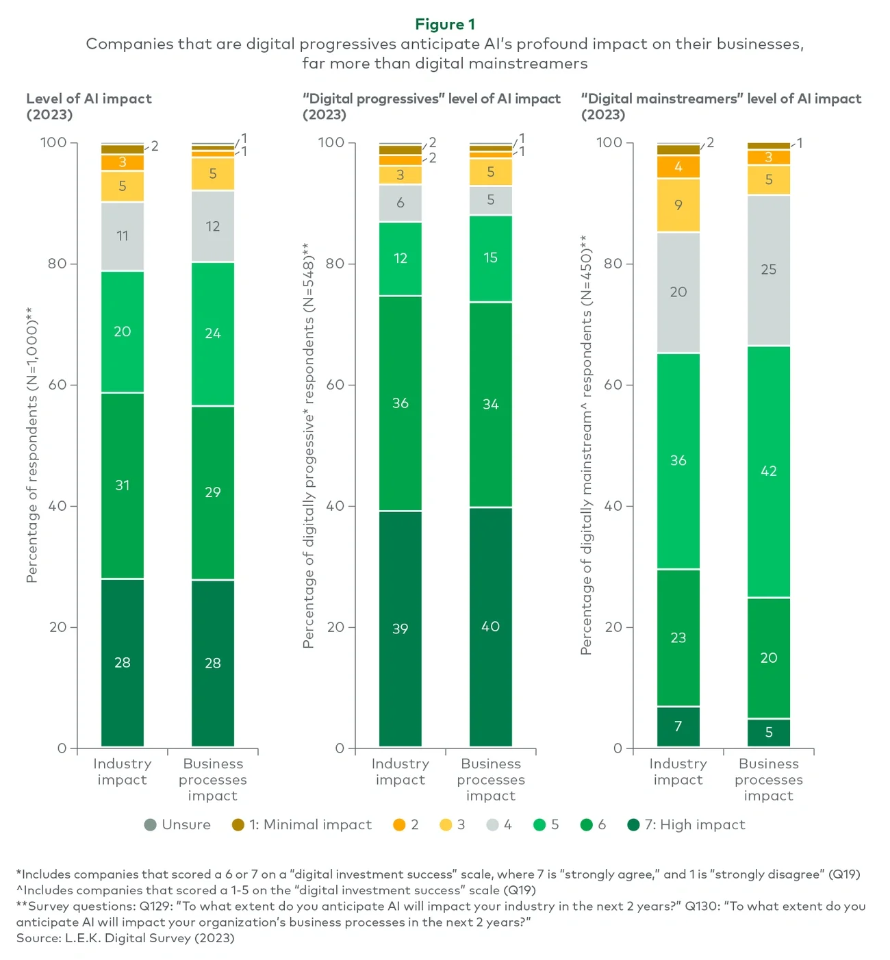 Companies that are digital progressives anticipate AI’s profound impact on their businesses, far more than digital mainstreamers 