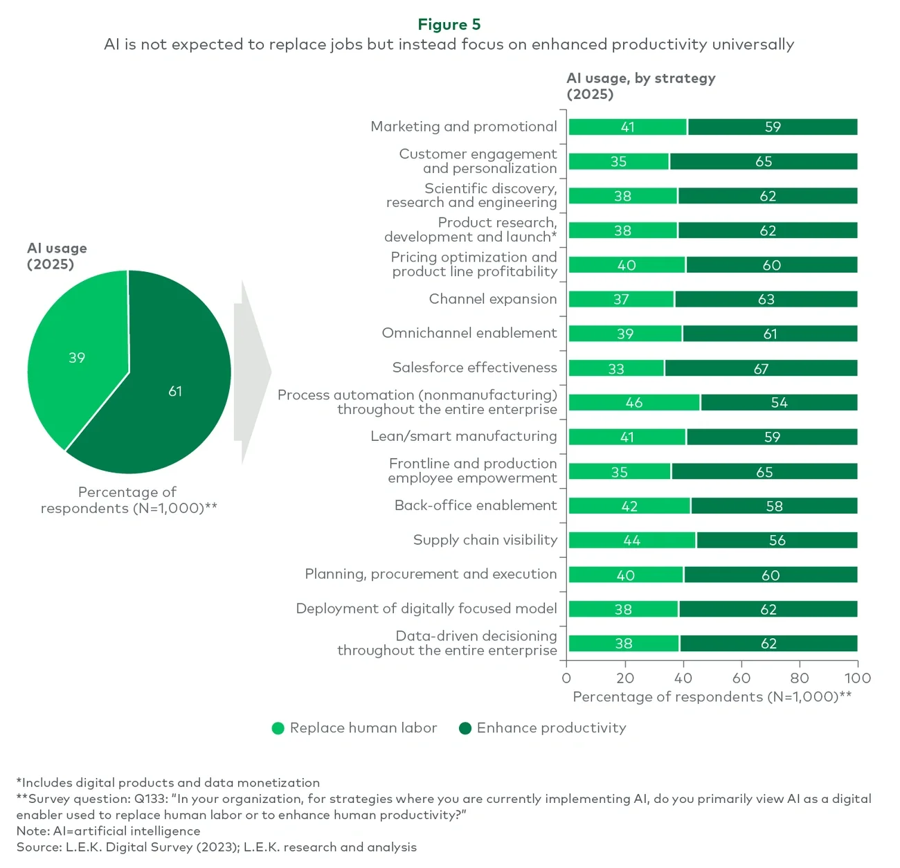AI is not expected to replace jobs but instead focus on enhanced productivity universally