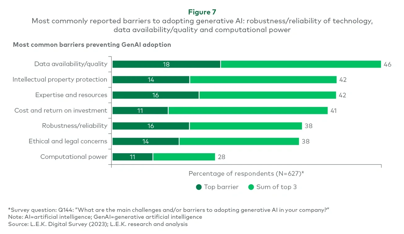 Most commonly reported barriers to adopting generative AI: robustness/reliability of technology, data availability/quality and computational power 