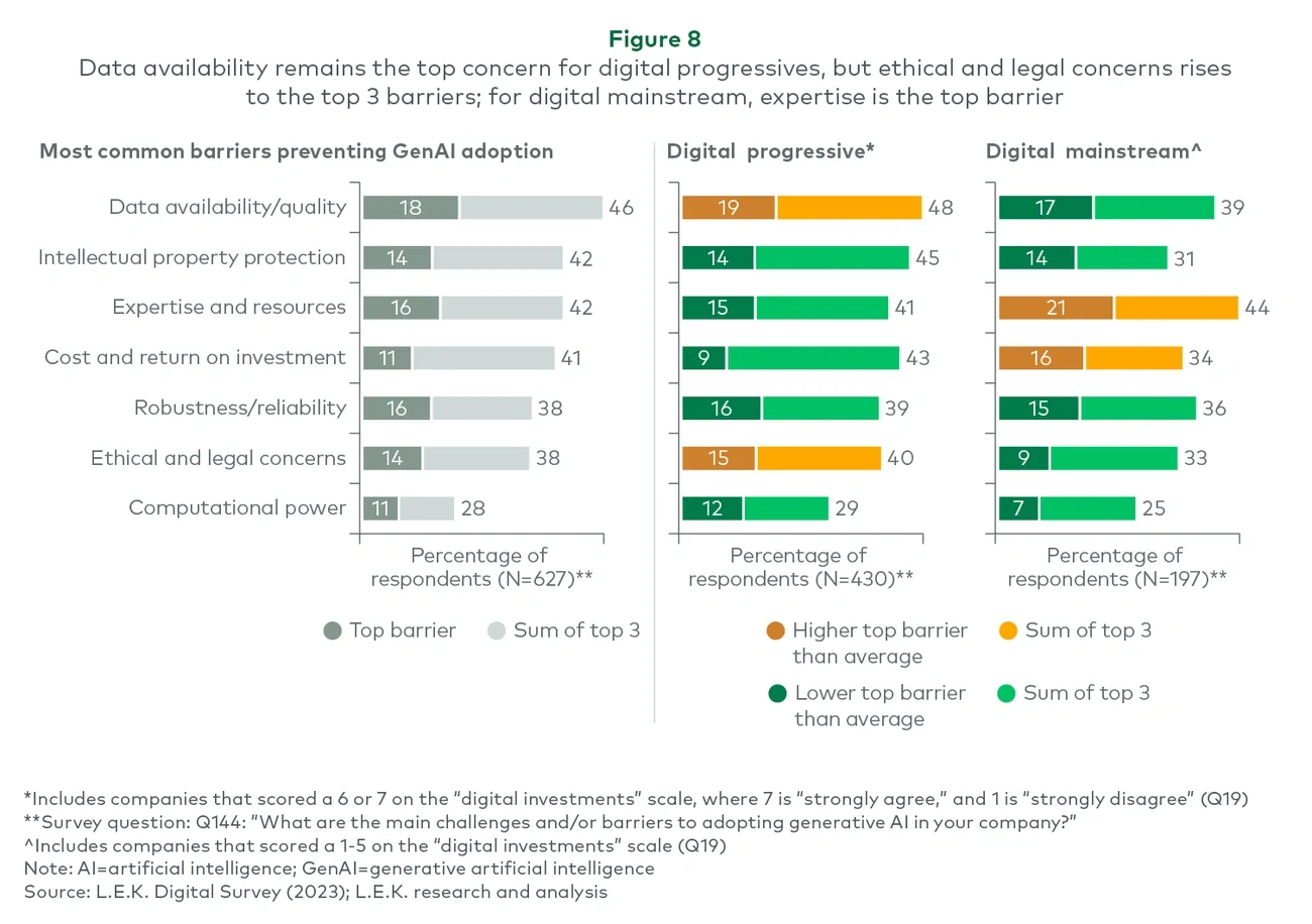 Data availability remains the top concern for digital progressives, but ethical and legal concerns rises to the top 3 barriers; for digital mainstream, expertise is the top barrier 