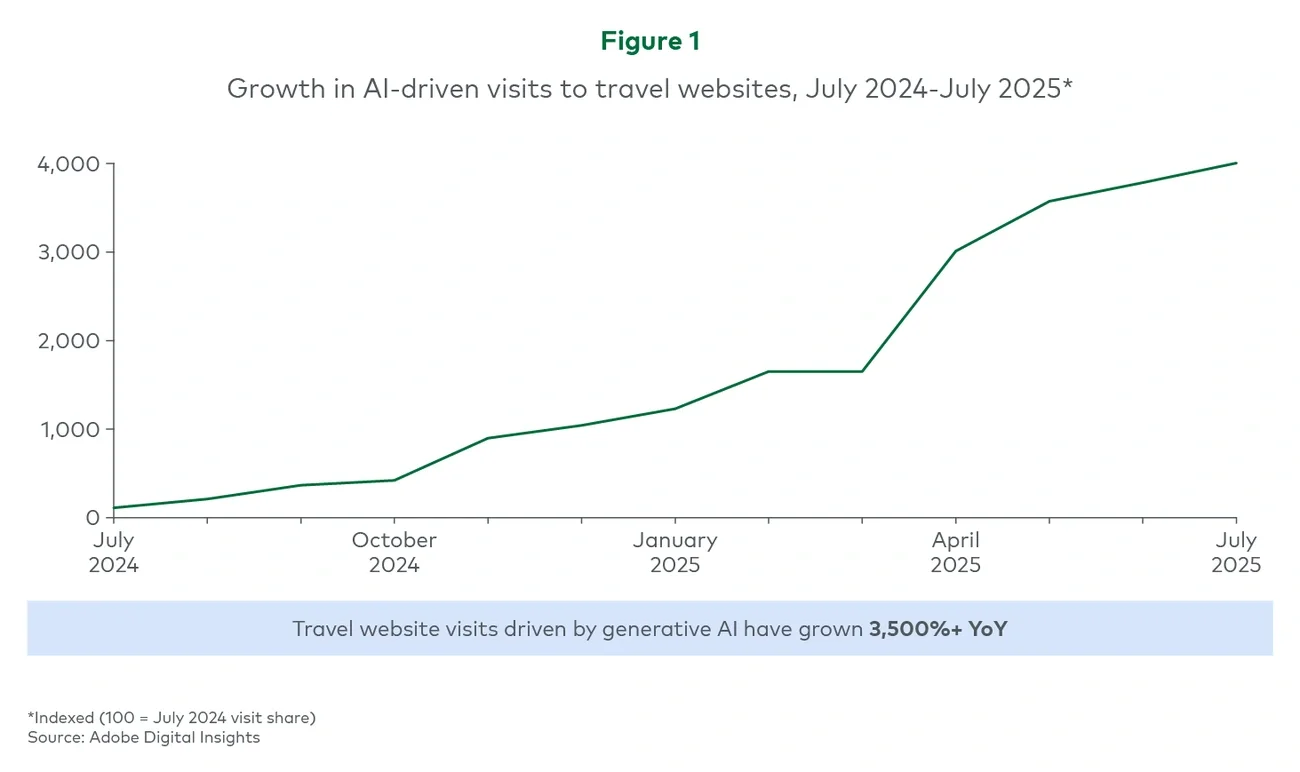 Growth in AI-driven visits to travel websites, July 2024-July 2025*