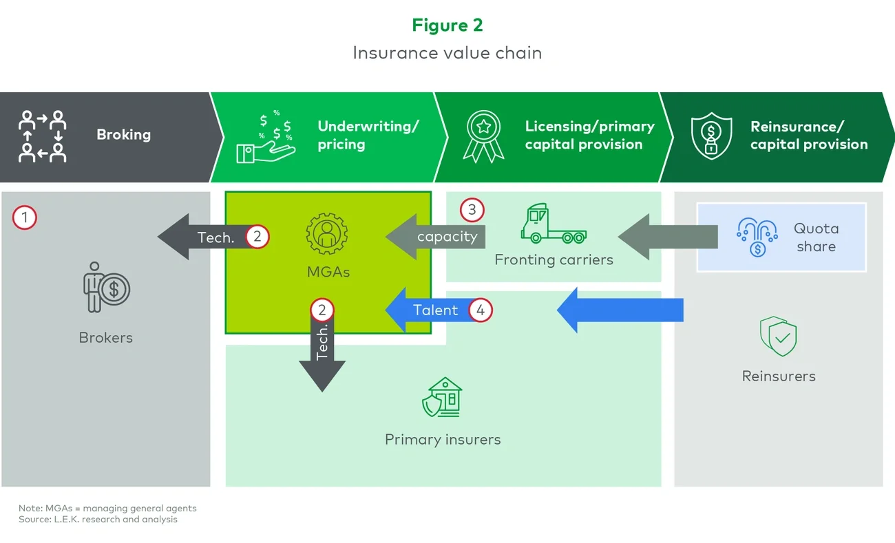 Insurance value chain