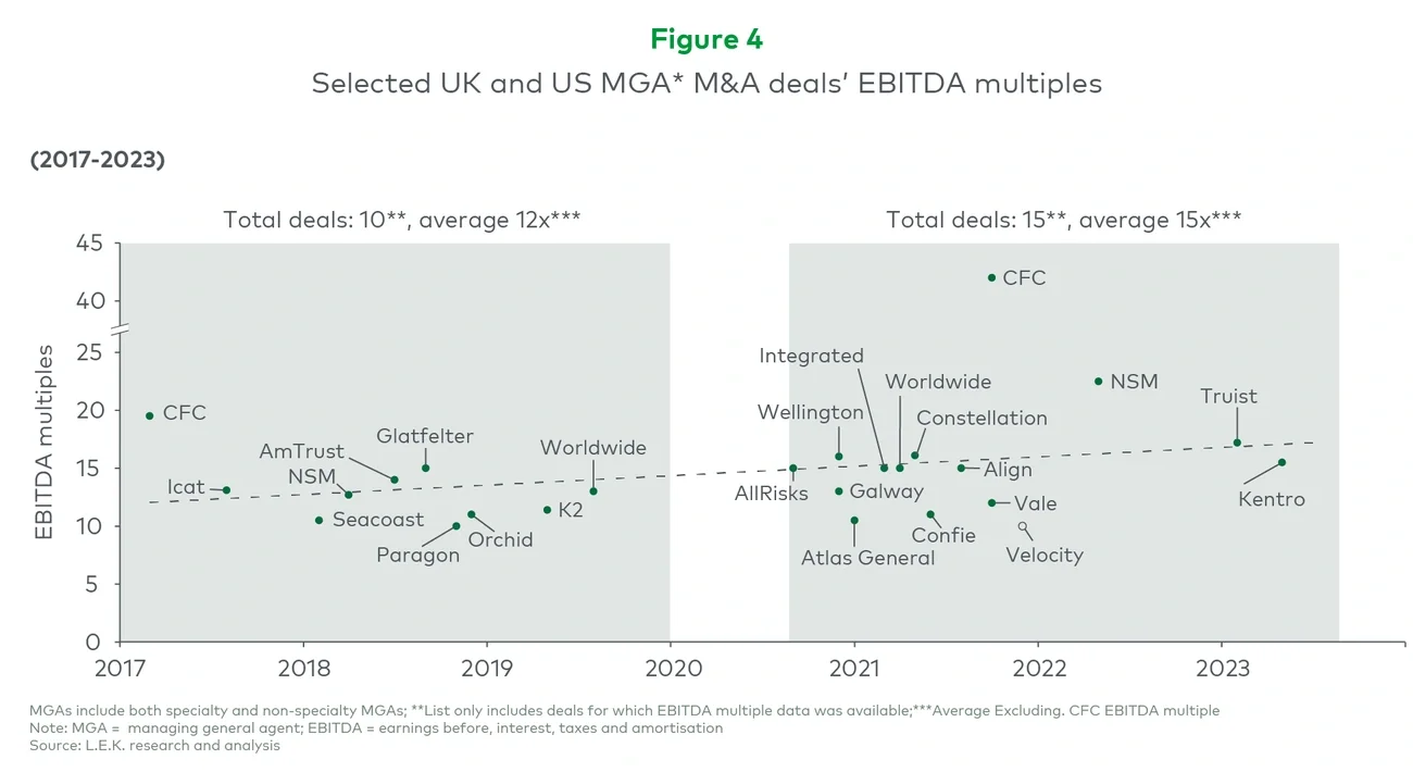 Selected UK and US MGA* M&A deals' EBITDA multiples