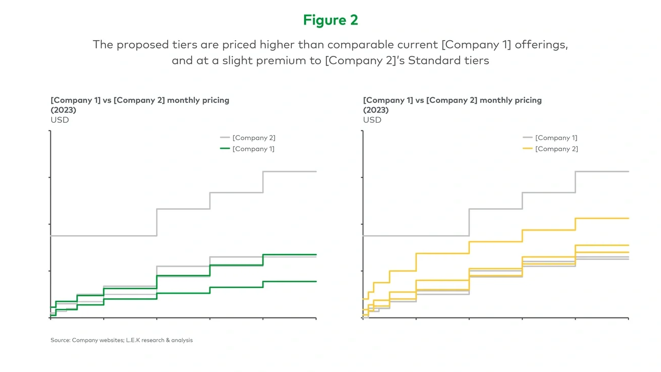 The proposed tiers are priced higher than comparable current [Company 1] offerings, and at a slight premium to [Company 2]’s Standard tiers