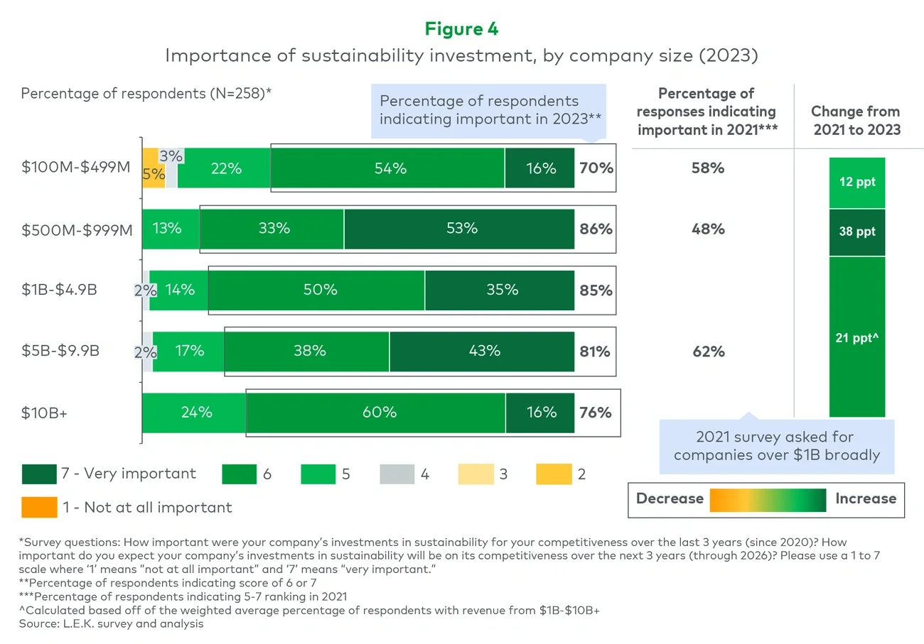 Importance of sustainability investment, by company size (2023) 
