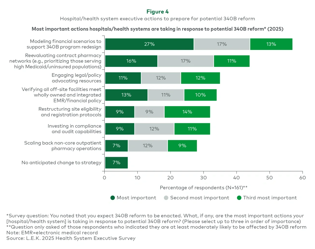 Figure 4. Hospital/health system executive actions to prepare for potential 340B reform