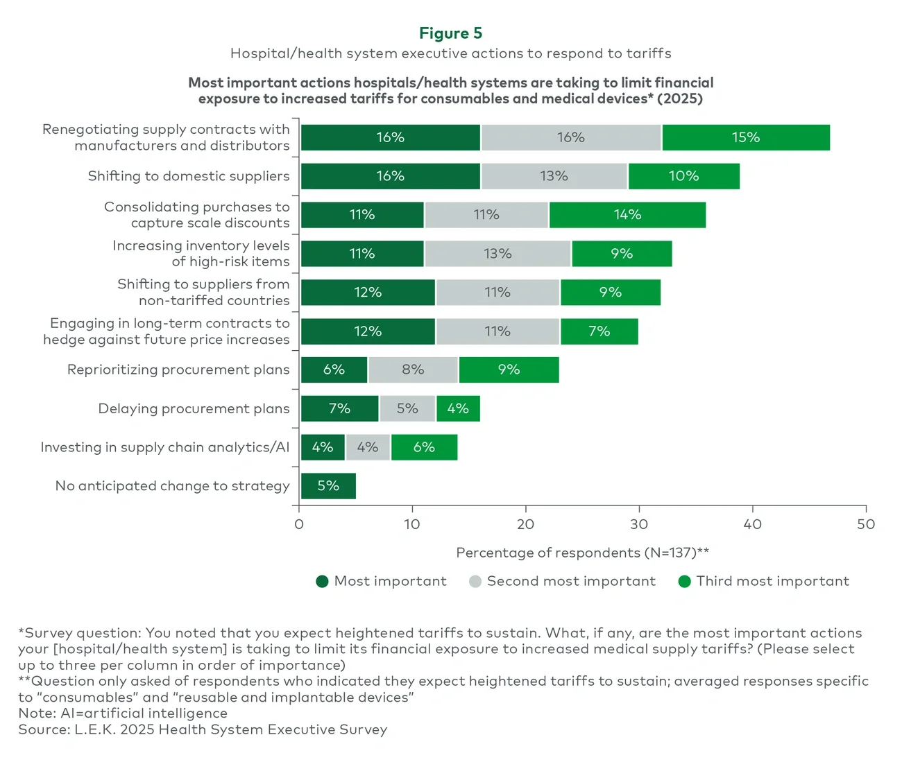 Figure 5. Hospital/health system executive actions to respond to tariffs