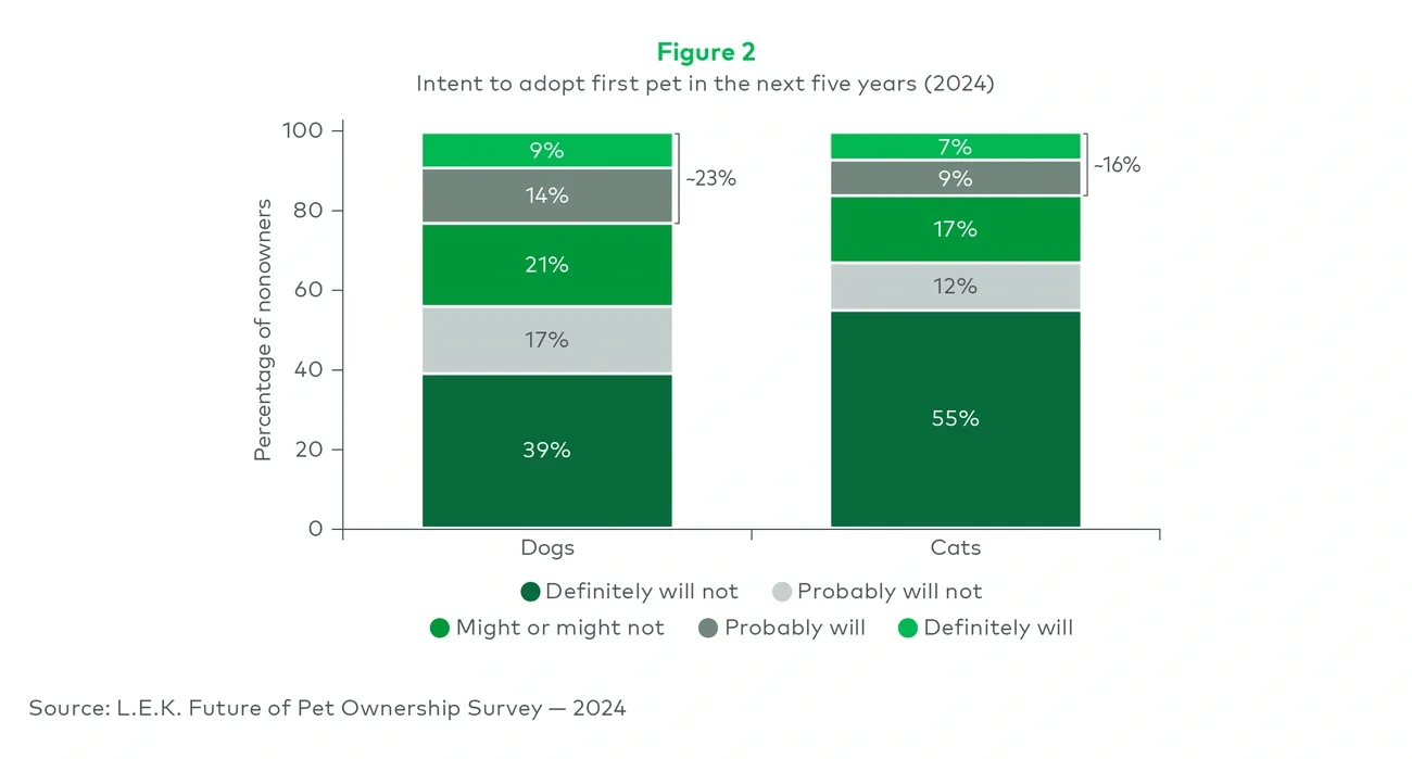 Intent to adopt first pet in the next five years (2024) 
