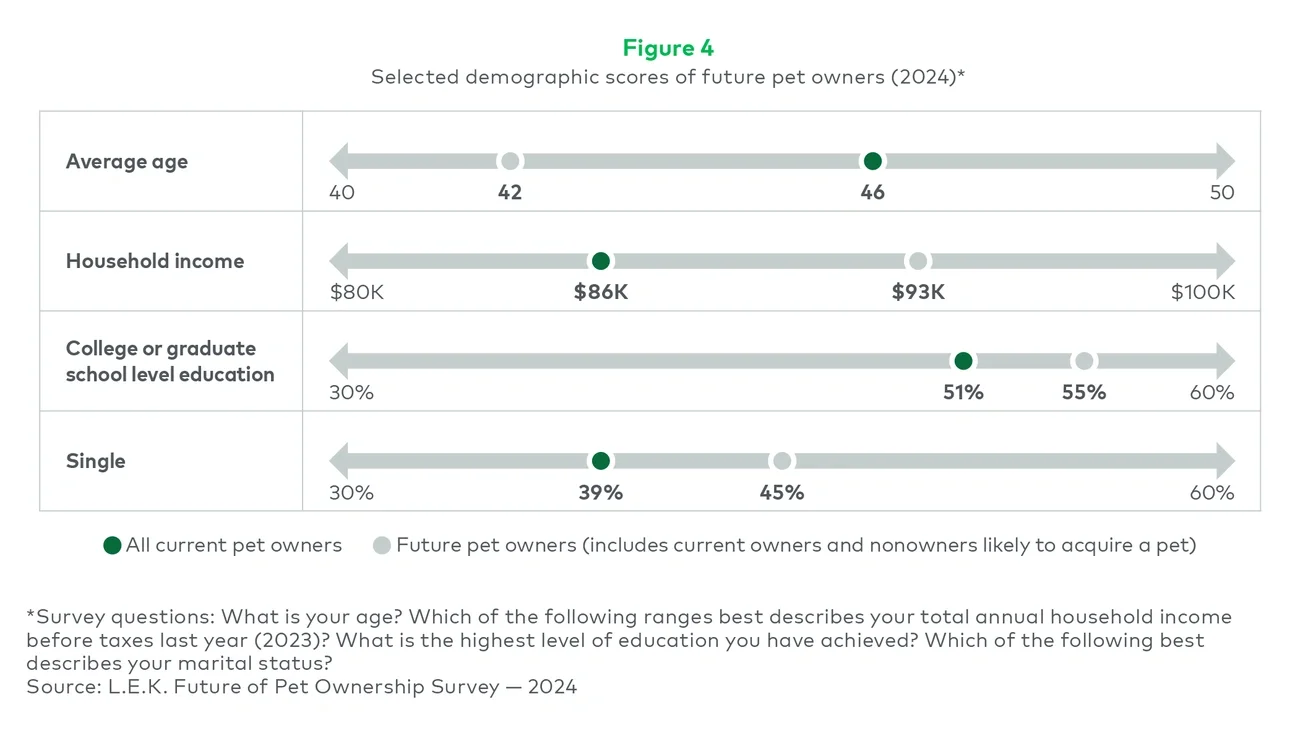 Selected demographic scores of future pet owners (2024)* 