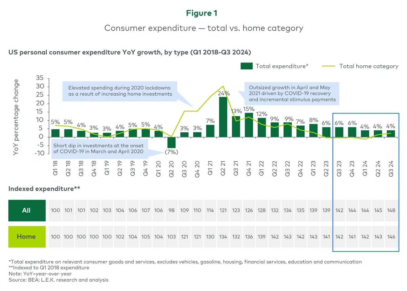 Figure 1. Customer expenditure — Total vs. home category
