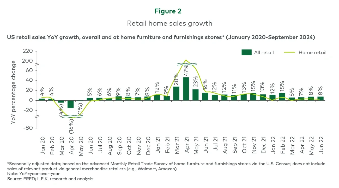 Figure 2. Retail home sales growth 